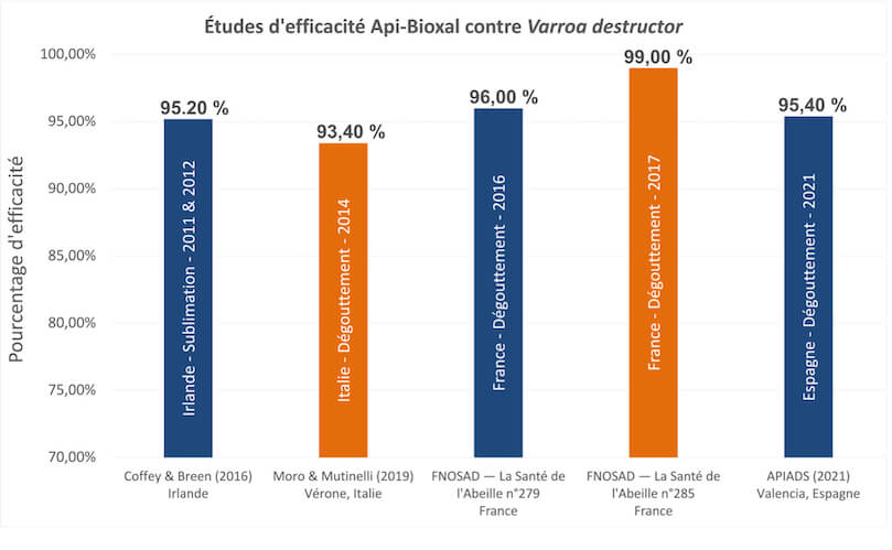 Api-Bioxal Poudre : une efficacité prouvée
