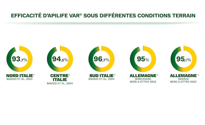 ApiLife Var : Efficacité terrain de 93.7 % à 95.9%
