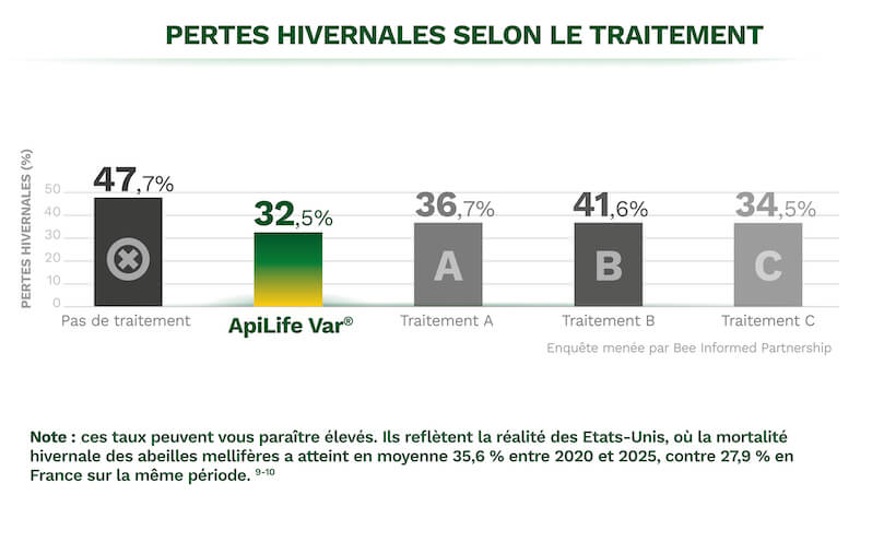 ApiLife Var : Moins de thymol, autant d’efficacité, moins de pertes hivernales